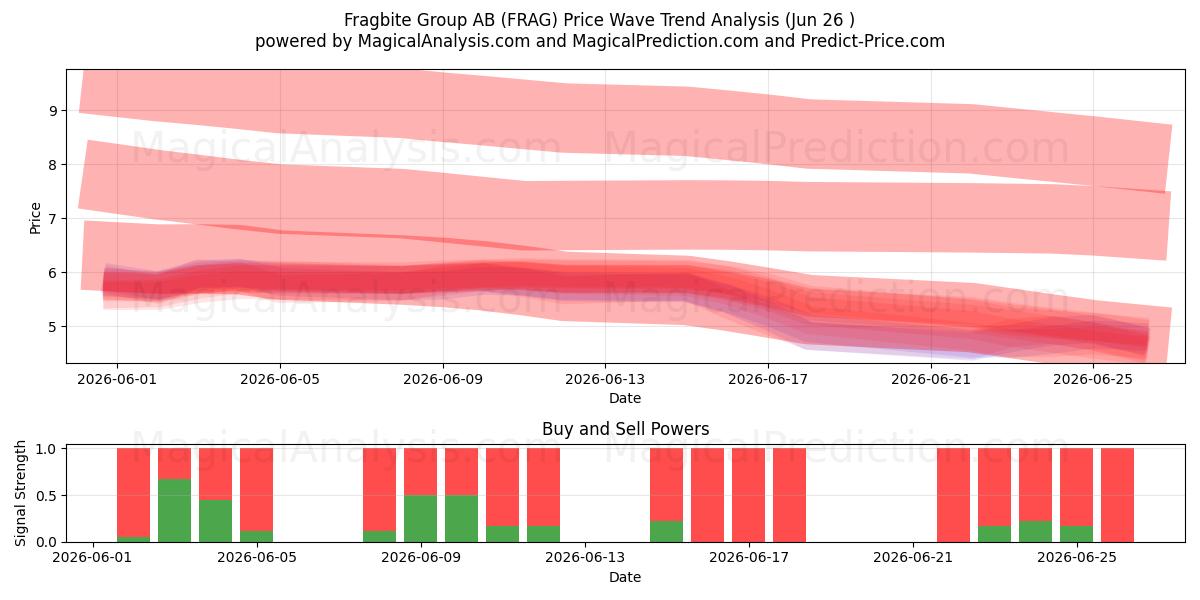  Fragbite Group AB (FRAG) Support and Resistance area (25 Jun) 