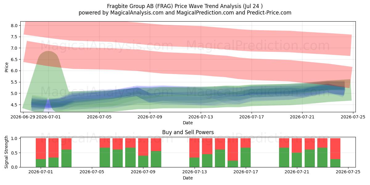  Fragbite Group AB (FRAG) Support and Resistance area (23 Jul) 