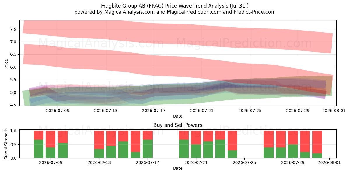  Fragbite Group AB (FRAG) Support and Resistance area (30 Jul) 