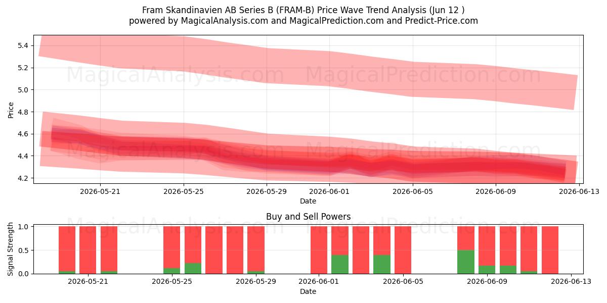  Fram Skandinavien AB Series B (FRAM-B) Support and Resistance area (28 May) 