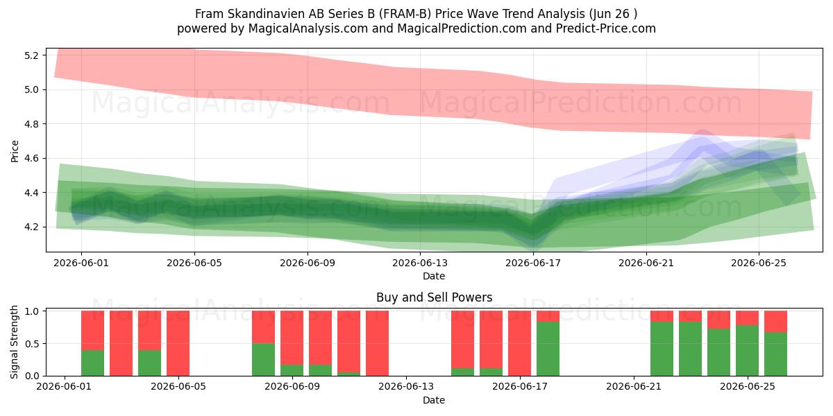  Fram Skandinavien AB Series B (FRAM-B) Support and Resistance area (25 Jun) 