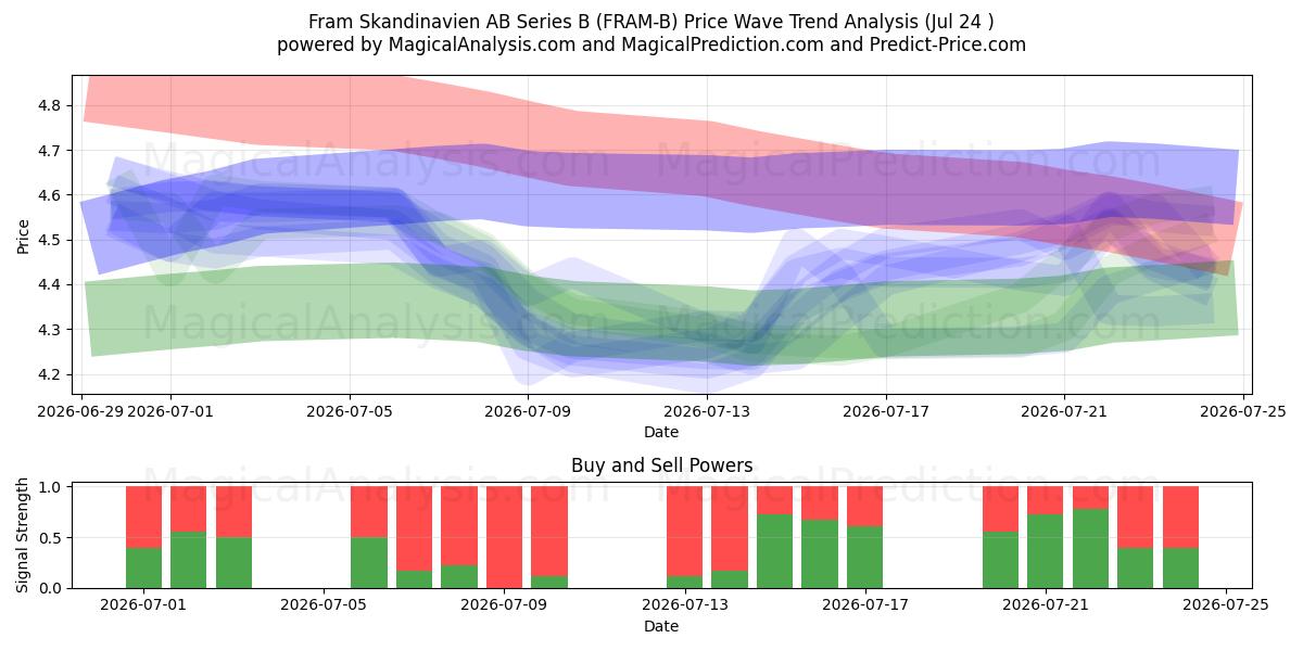  Fram Skandinavien AB Series B (FRAM-B) Support and Resistance area (23 Jul) 