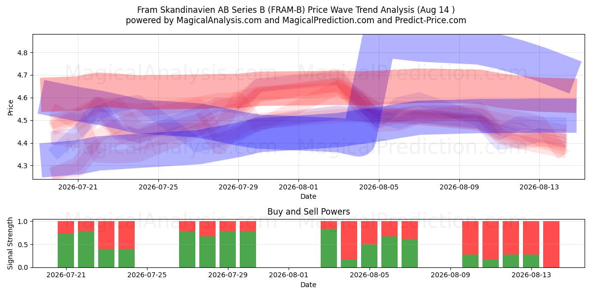  Fram Skandinavien AB Series B (FRAM-B) Support and Resistance area (13 Aug) 