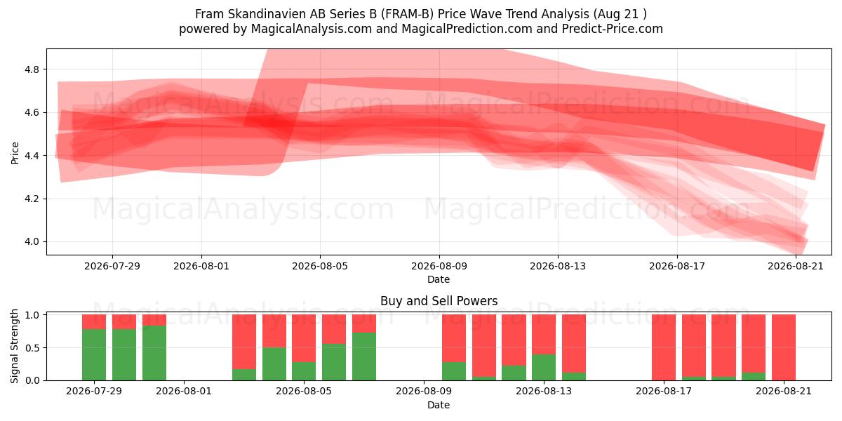 Fram Skandinavien AB Series B (FRAM-B) Support and Resistance area (20 Aug) 