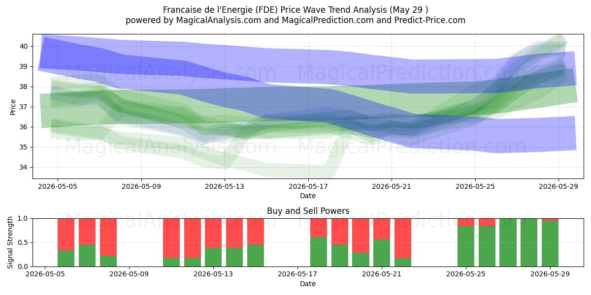  Francaise de l'Energie (FDE) Support and Resistance area (28 May) 
