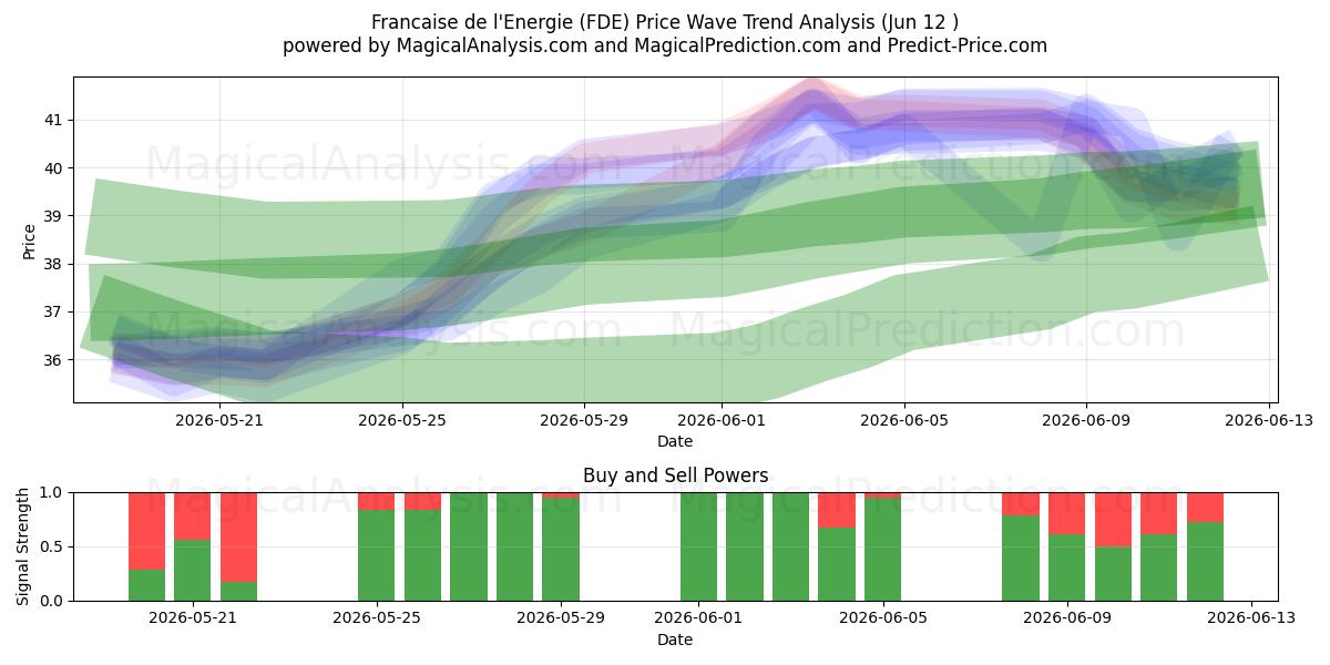  Francaise de l'Energie (FDE) Support and Resistance area (11 Jun) 