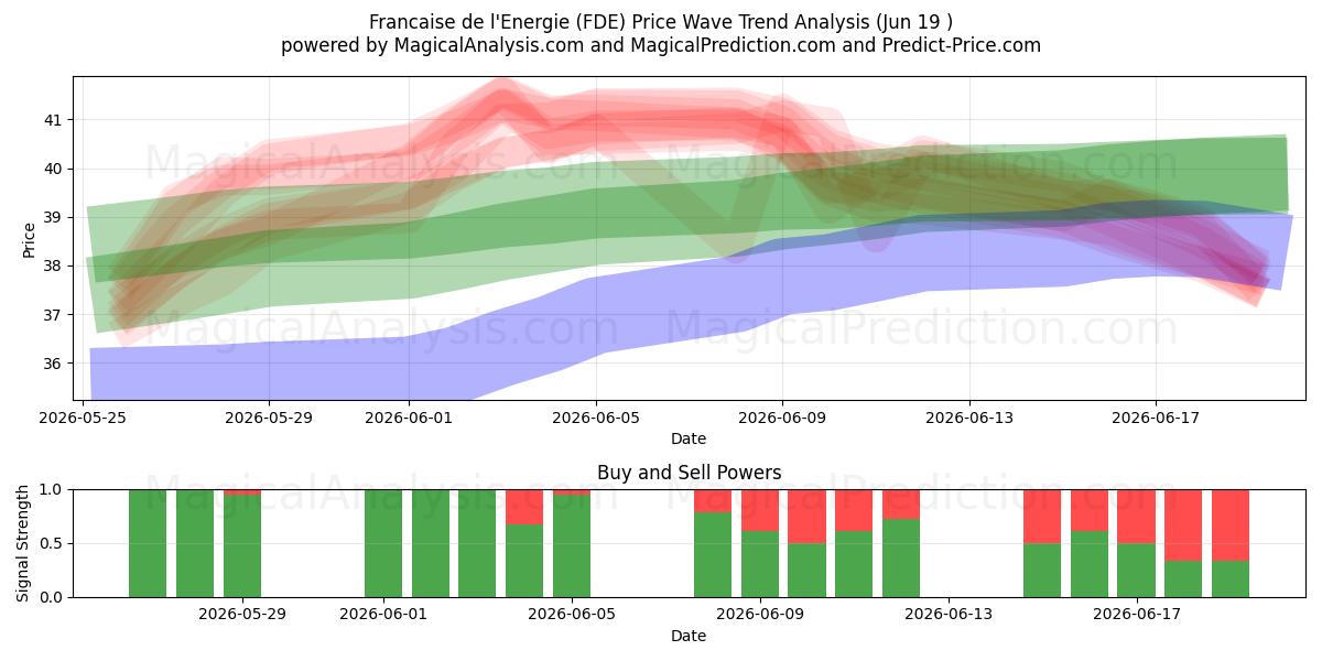  Francaise de l'Energie (FDE) Support and Resistance area (18 Jun) 