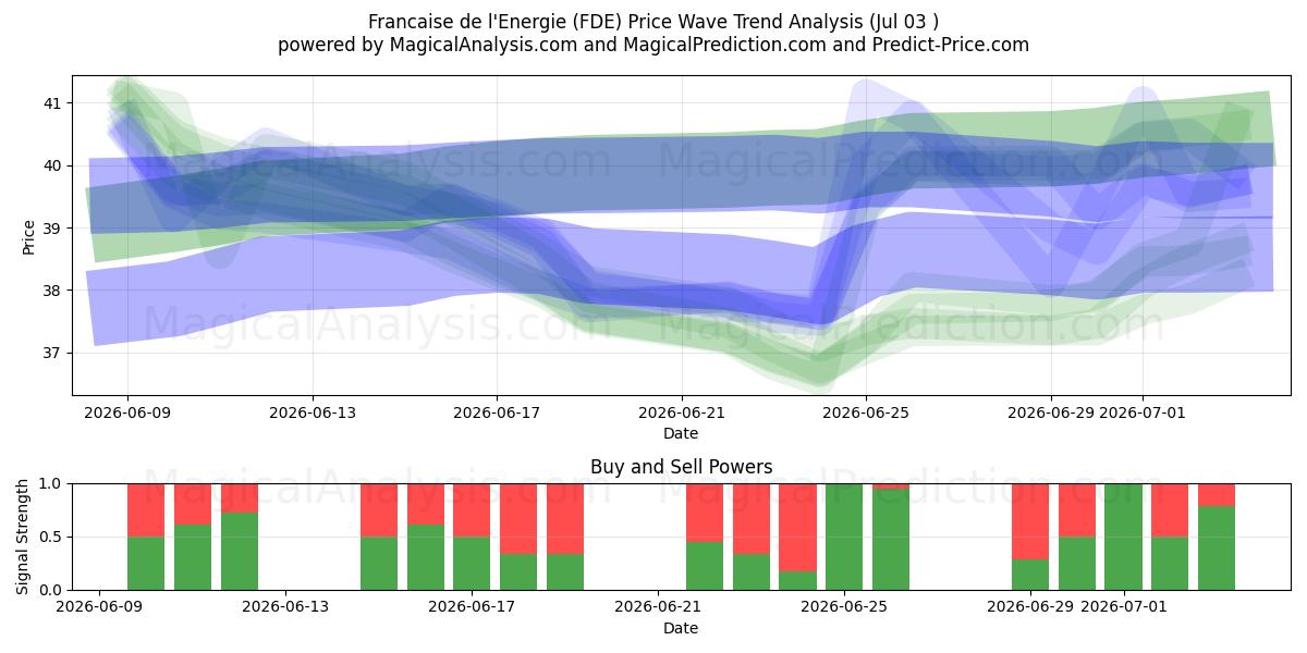  Francaise de l'Energie (FDE) Support and Resistance area (02 Jul) 