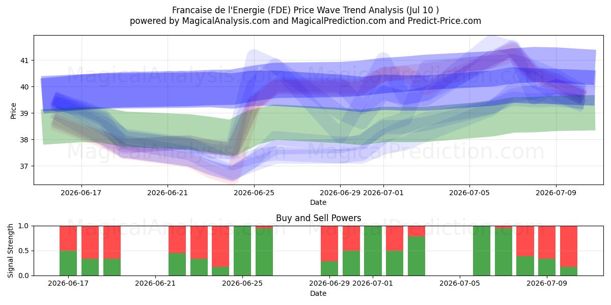  Francaise de l'Energie (FDE) Support and Resistance area (09 Jul) 