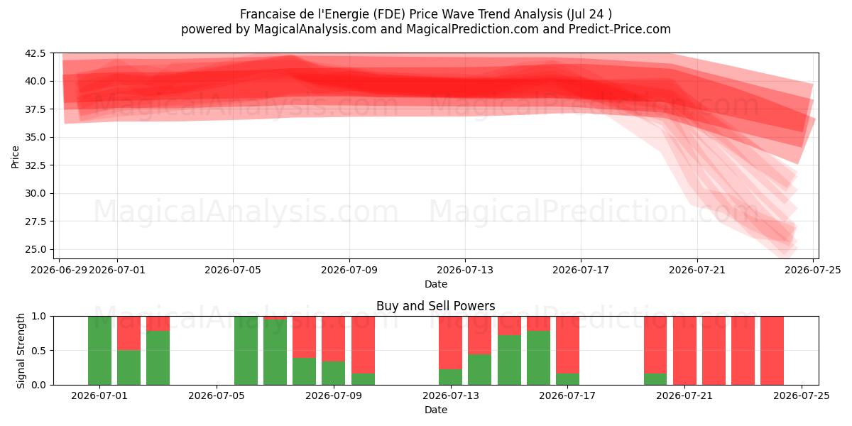  Francaise de l'Energie (FDE) Support and Resistance area (23 Jul) 