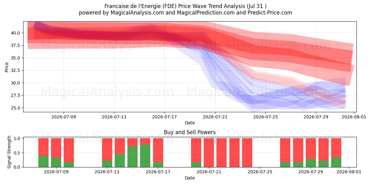  Francaise de l'Energie (FDE) Support and Resistance area (30 Jul) 