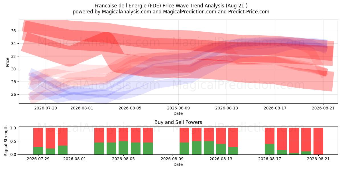  Francaise de l'Energie (FDE) Support and Resistance area (20 Aug) 