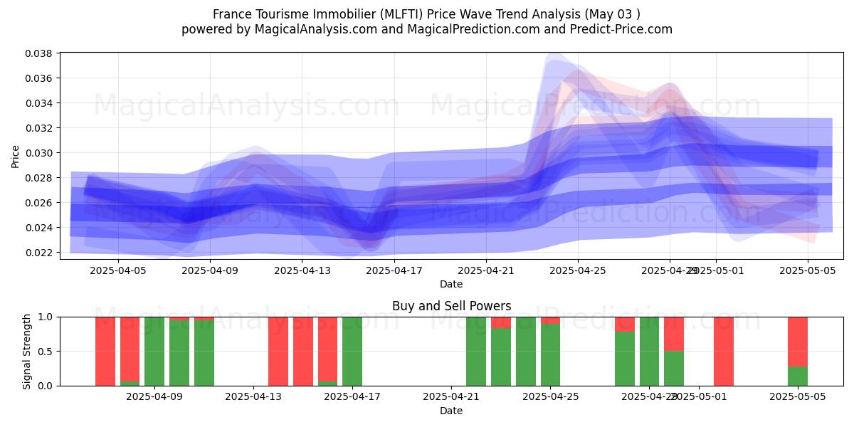  France Tourisme Immobilier (MLFTI) Support and Resistance area (03 May) 