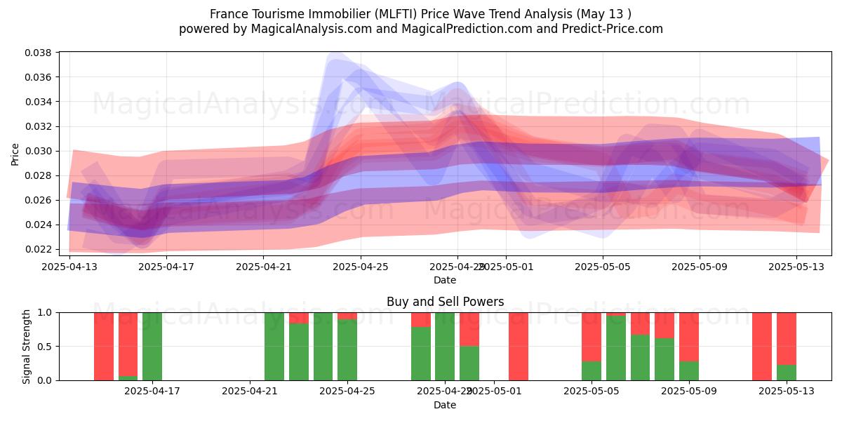  France Tourisme Immobilier (MLFTI) Support and Resistance area (13 May) 