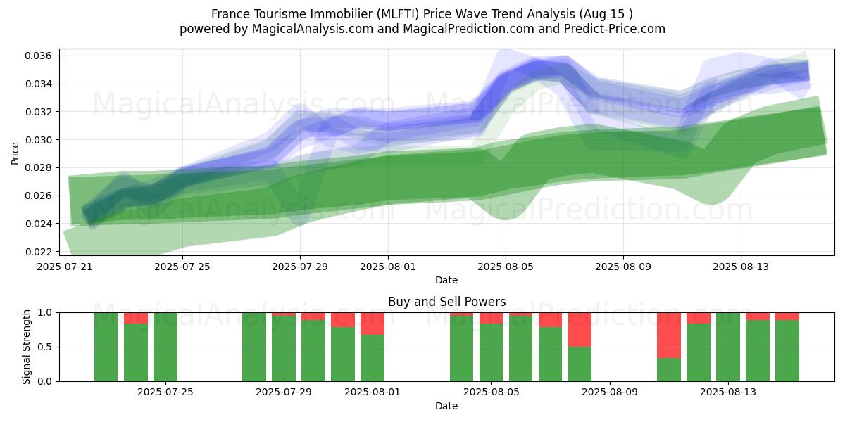  France Tourisme Immobilier (MLFTI) Support and Resistance area (14 Aug) 
