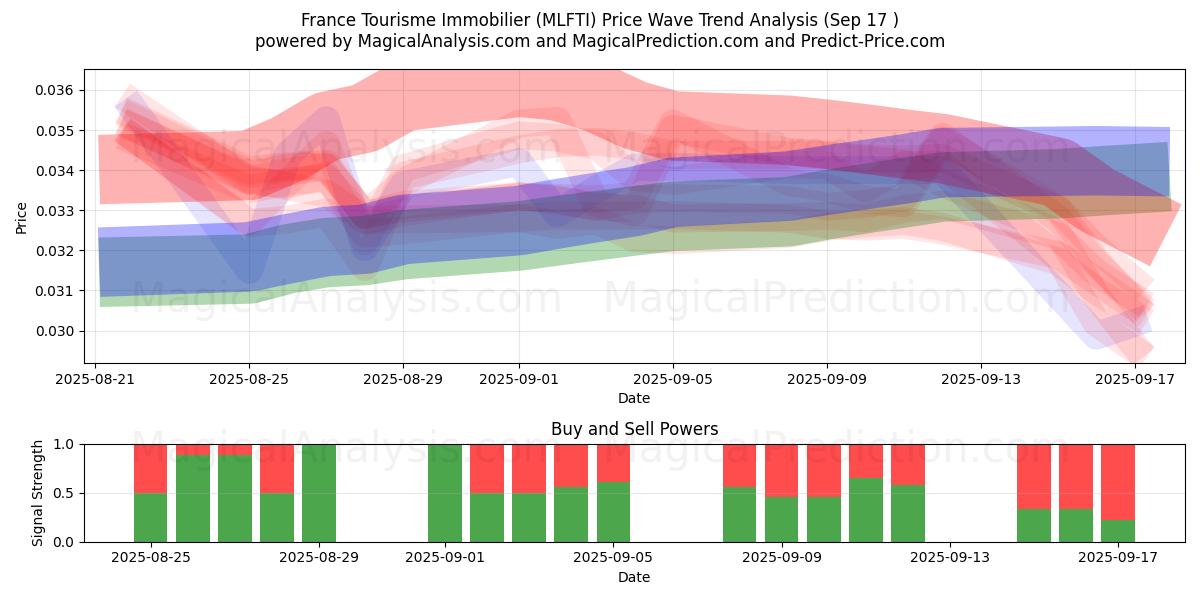  France Tourisme Immobilier (MLFTI) Support and Resistance area (16 Sep) 