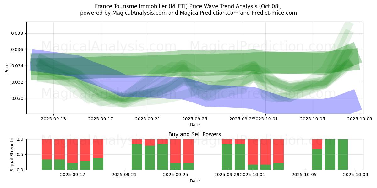  France Tourisme Immobilier (MLFTI) Support and Resistance area (07 Oct) 