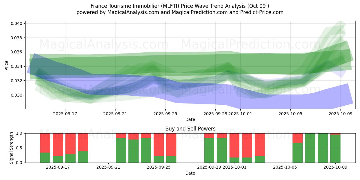  France Tourisme Immobilier (MLFTI) Support and Resistance area (08 Oct) 