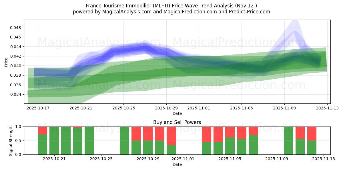 France Tourisme Immobilier (MLFTI) Support and Resistance area (11 Nov) 
