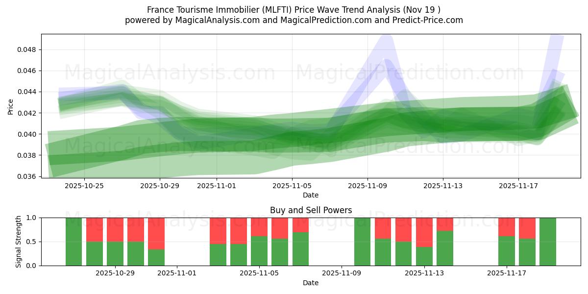  France Tourisme Immobilier (MLFTI) Support and Resistance area (18 Nov) 