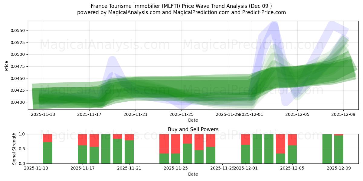  France Tourisme Immobilier (MLFTI) Support and Resistance area (08 Dec) 