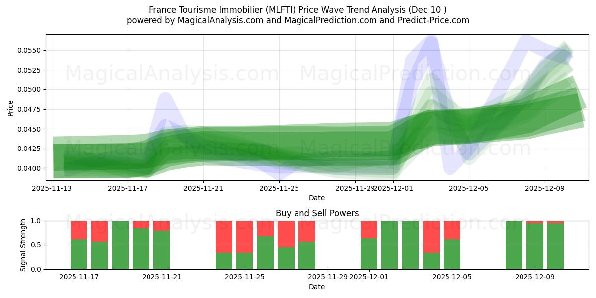  France Tourisme Immobilier (MLFTI) Support and Resistance area (09 Dec) 