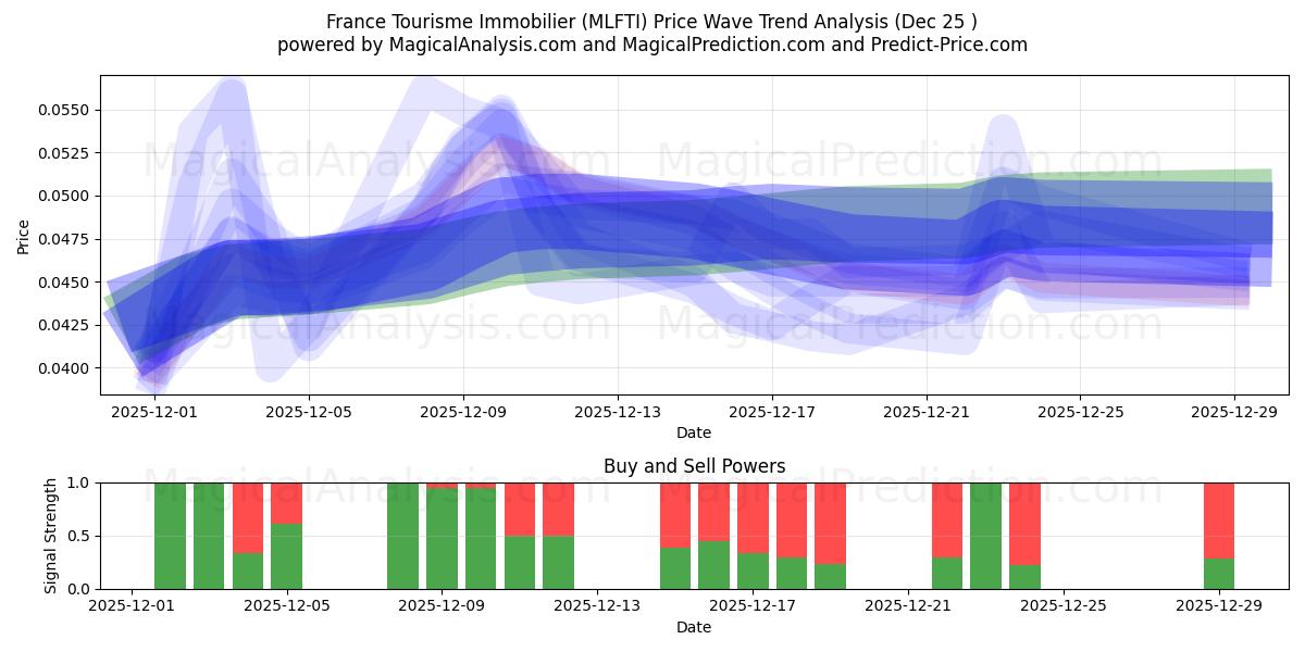  France Tourisme Immobilier (MLFTI) Support and Resistance area (24 Dec) 