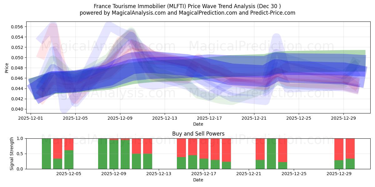 France Tourisme Immobilier (MLFTI) Support and Resistance area (29 Dec) 