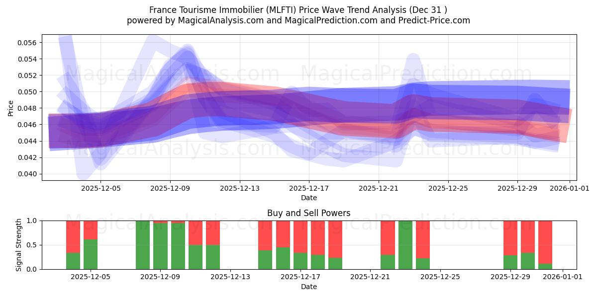  France Tourisme Immobilier (MLFTI) Support and Resistance area (30 Dec) 