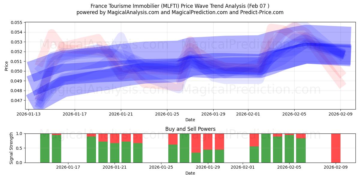  France Tourisme Immobilier (MLFTI) Support and Resistance area (06 Feb) 