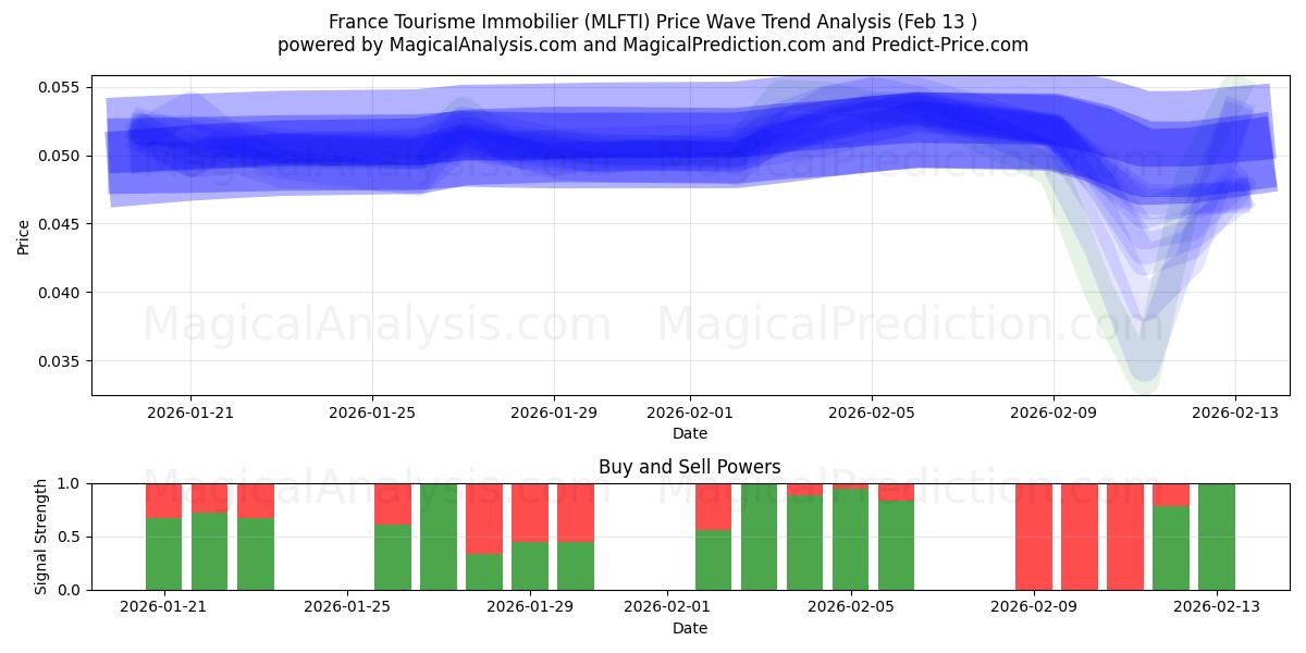  France Tourisme Immobilier (MLFTI) Support and Resistance area (12 Feb) 