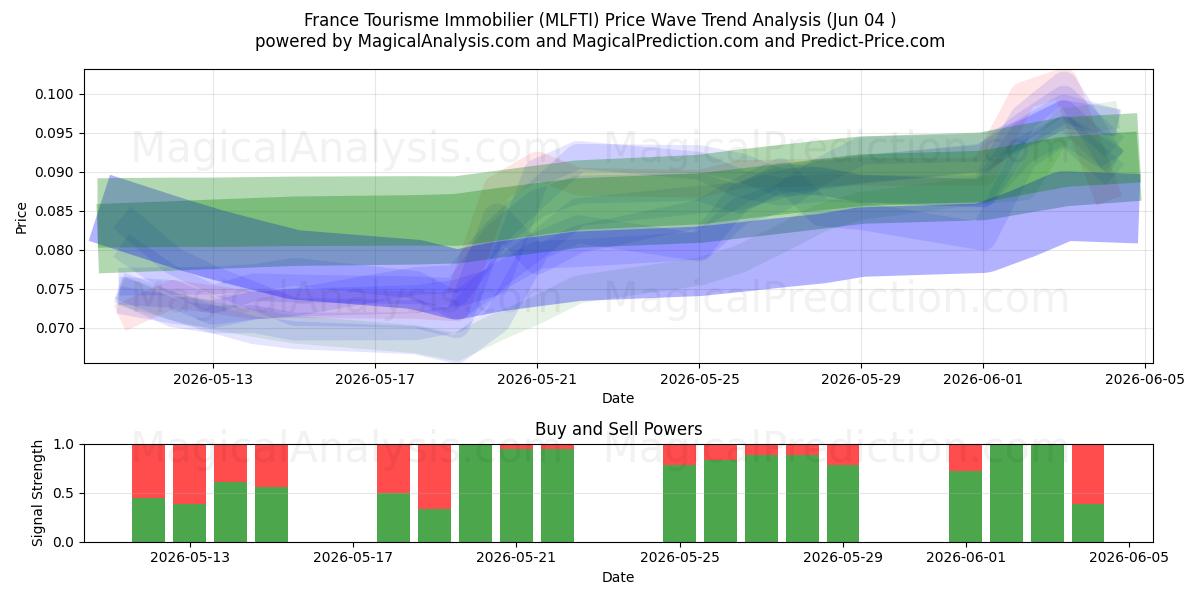  France Tourisme Immobilier (MLFTI) Support and Resistance area (03 Jun) 