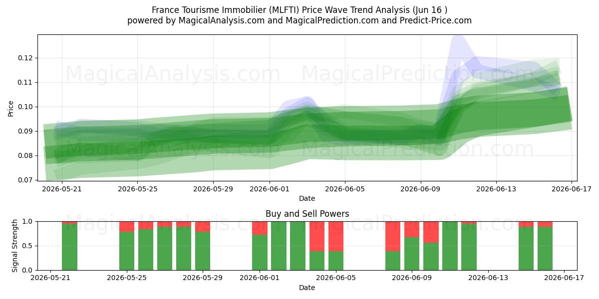  France Tourisme Immobilier (MLFTI) Support and Resistance area (10 Jun) 