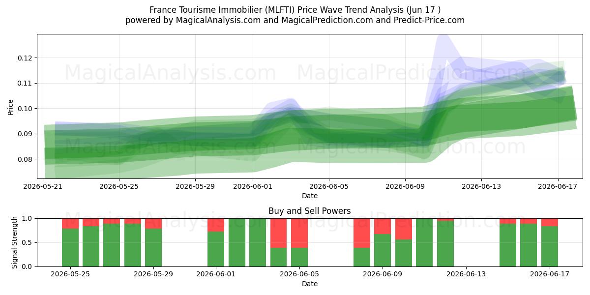  France Tourisme Immobilier (MLFTI) Support and Resistance area (11 Jun) 