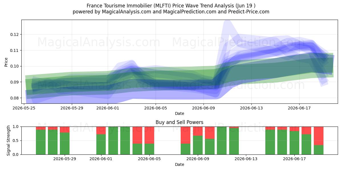  France Tourisme Immobilier (MLFTI) Support and Resistance area (18 Jun) 