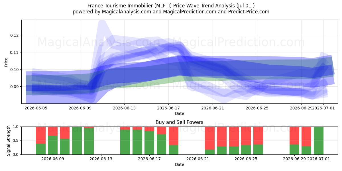 France Tourisme Immobilier (MLFTI) Support and Resistance area (30 Jun) 