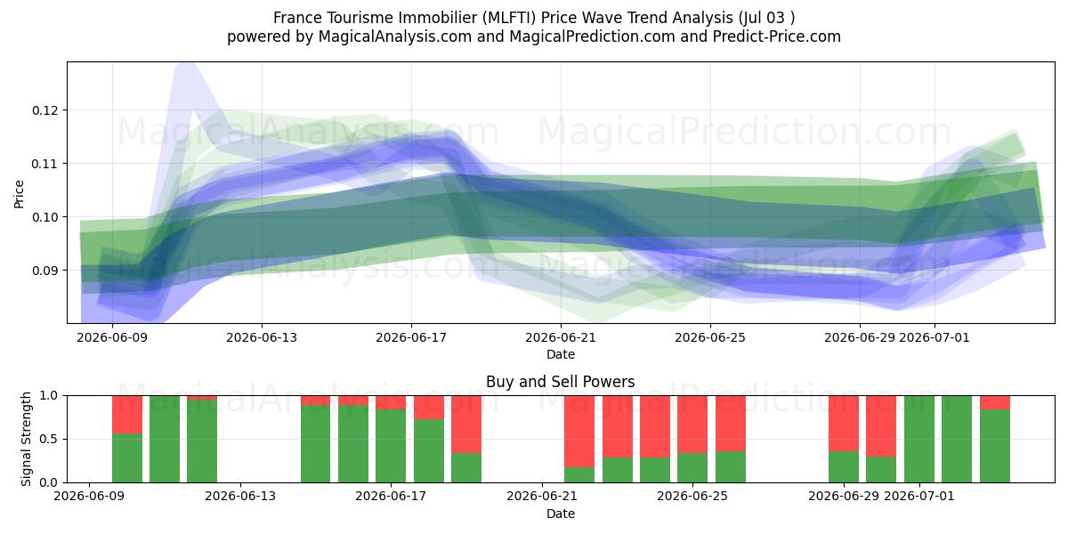  France Tourisme Immobilier (MLFTI) Support and Resistance area (02 Jul) 