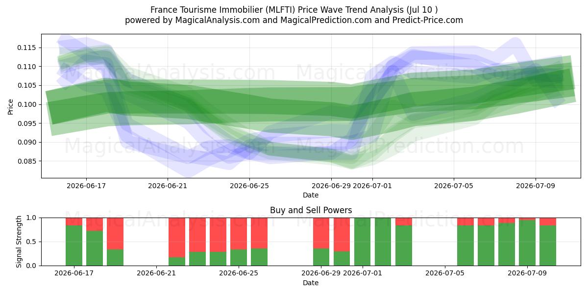  France Tourisme Immobilier (MLFTI) Support and Resistance area (09 Jul) 