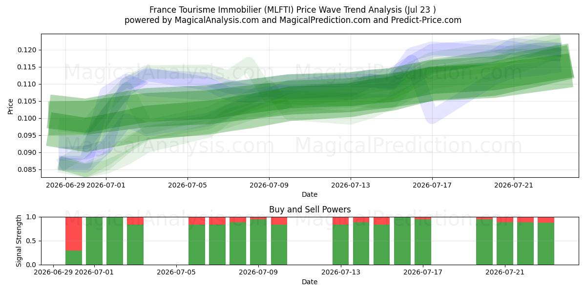  France Tourisme Immobilier (MLFTI) Support and Resistance area (22 Jul) 