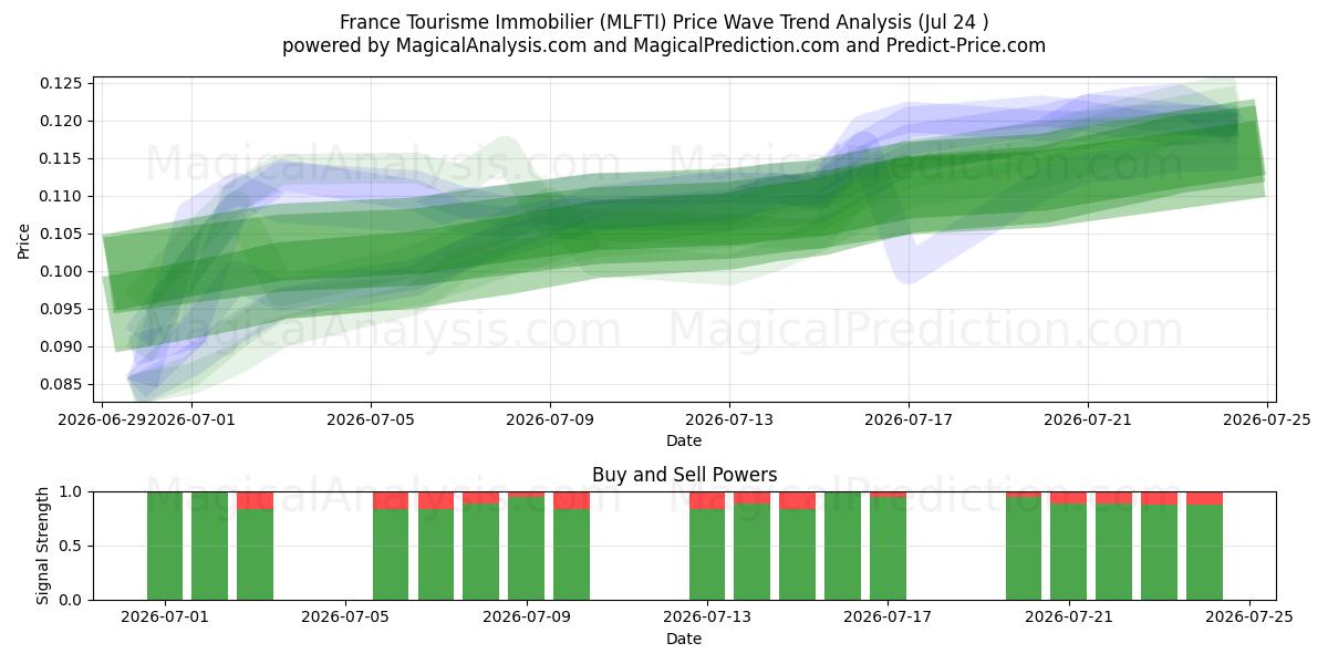  France Tourisme Immobilier (MLFTI) Support and Resistance area (23 Jul) 