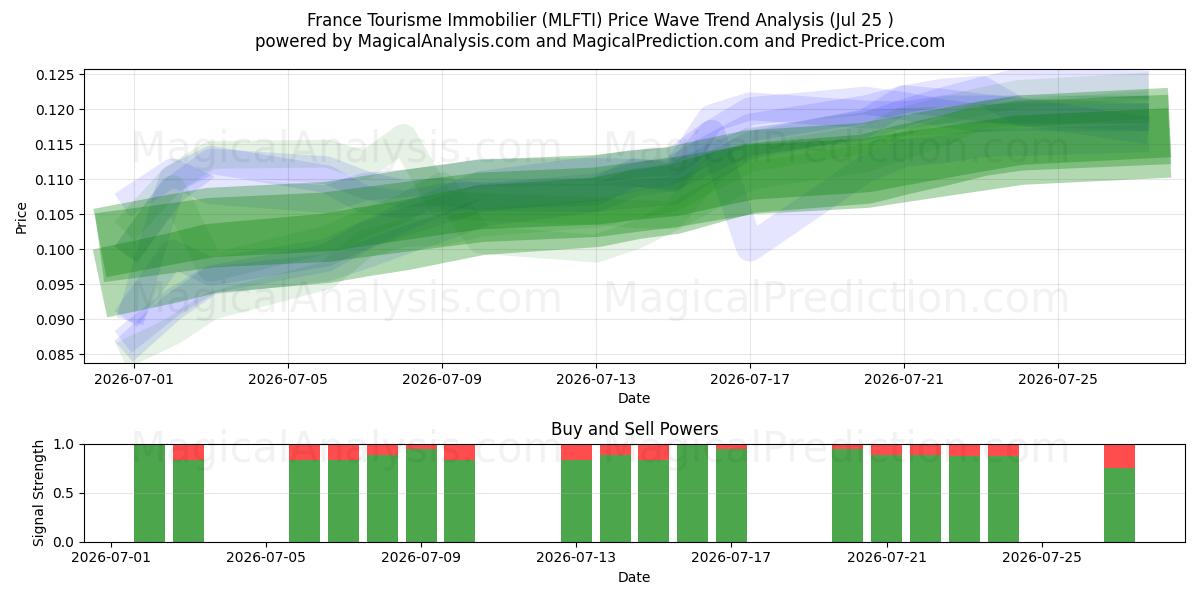  France Tourisme Immobilier (MLFTI) Support and Resistance area (24 Jul) 