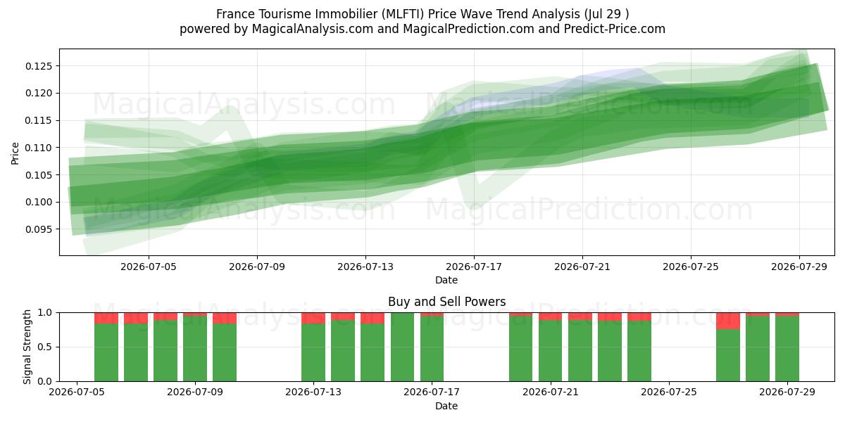  France Tourisme Immobilier (MLFTI) Support and Resistance area (28 Jul) 