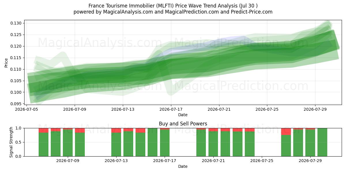  France Tourisme Immobilier (MLFTI) Support and Resistance area (29 Jul) 