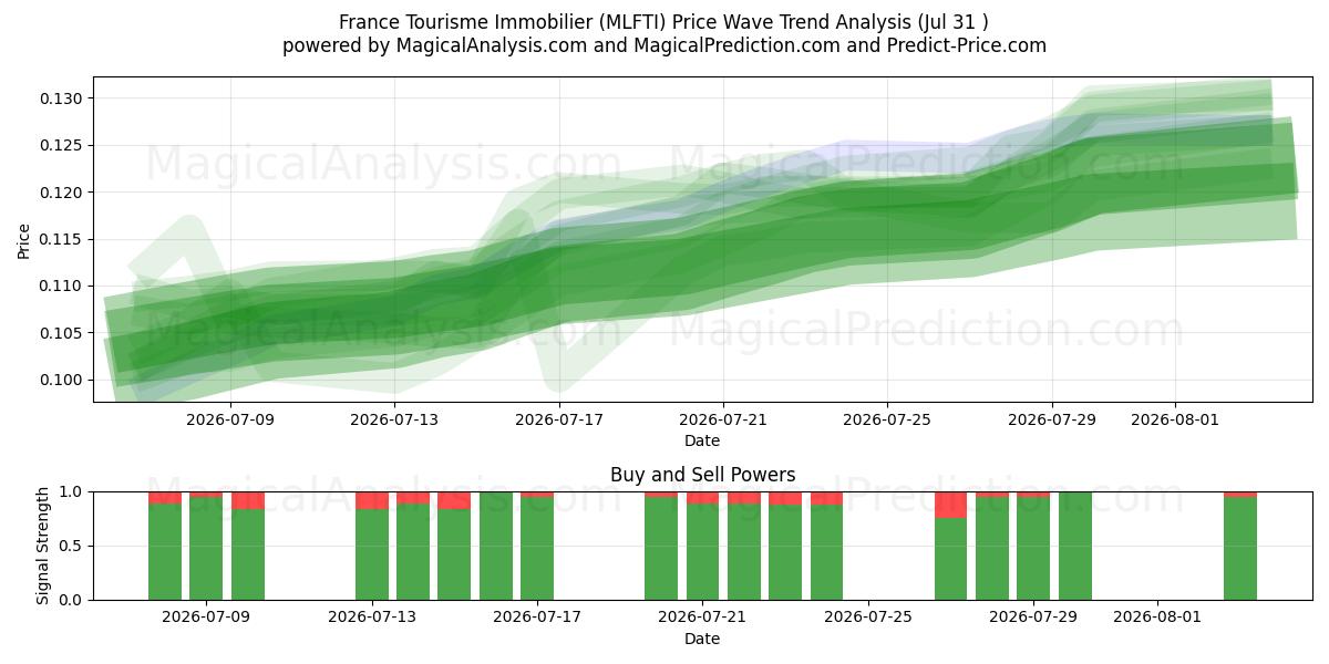  France Tourisme Immobilier (MLFTI) Support and Resistance area (30 Jul) 
