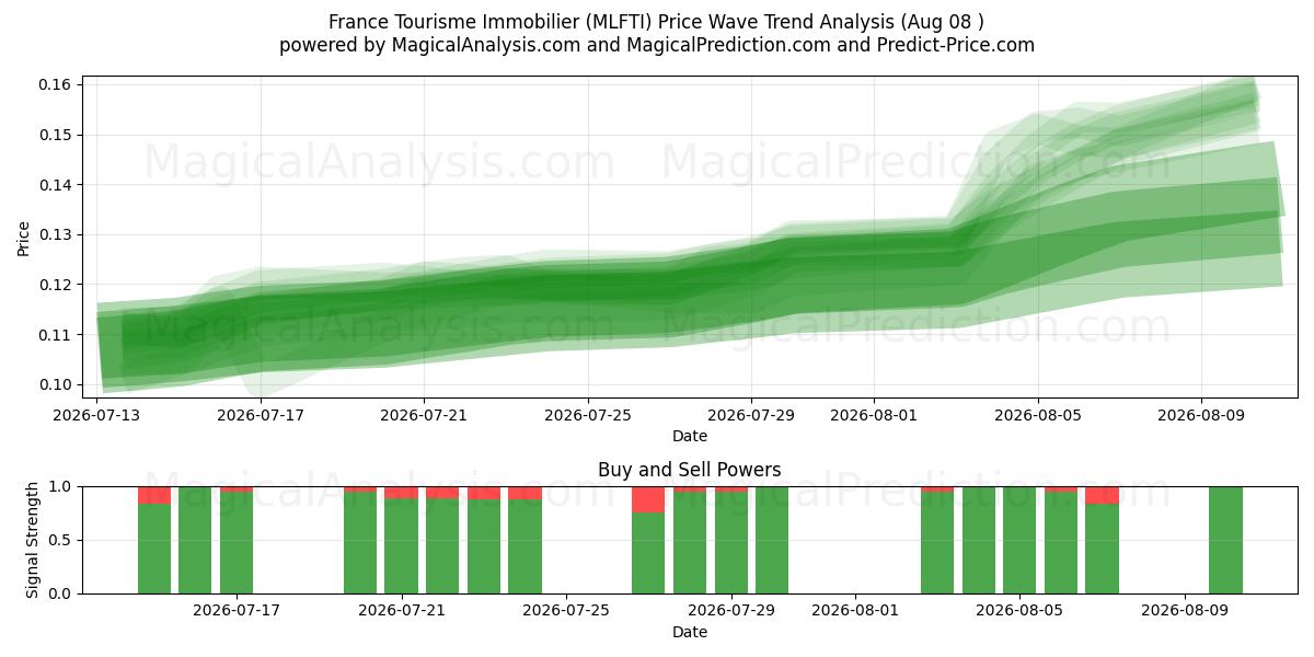  France Tourisme Immobilier (MLFTI) Support and Resistance area (07 Aug) 