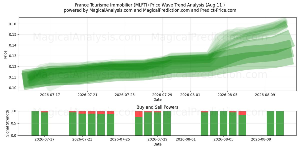  France Tourisme Immobilier (MLFTI) Support and Resistance area (10 Aug) 
