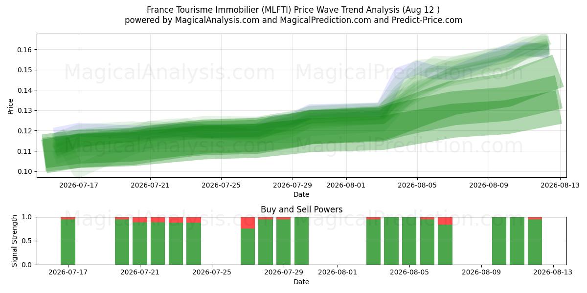 France Tourisme Immobilier (MLFTI) Support and Resistance area (11 Aug) 