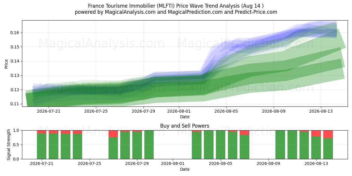  France Tourisme Immobilier (MLFTI) Support and Resistance area (13 Aug) 