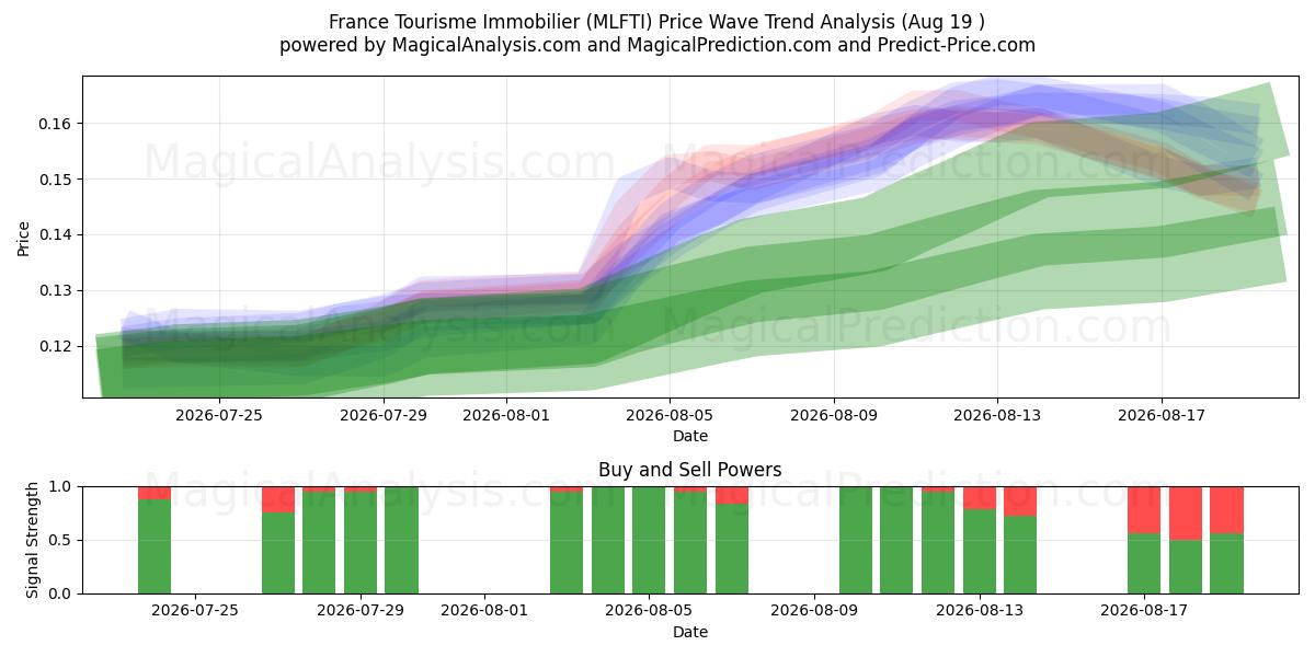  France Tourisme Immobilier (MLFTI) Support and Resistance area (17 Aug) 