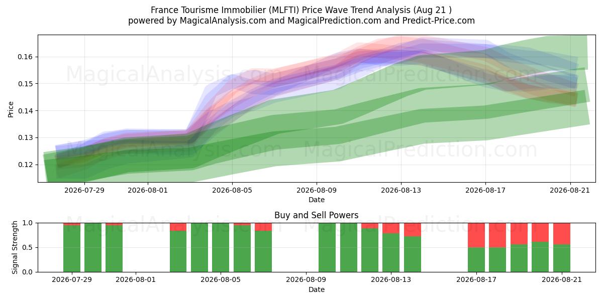  France Tourisme Immobilier (MLFTI) Support and Resistance area (20 Aug) 